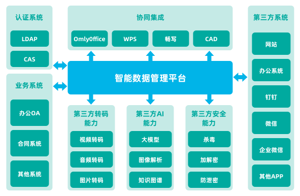 架构